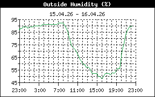 relative Luftfeuchte