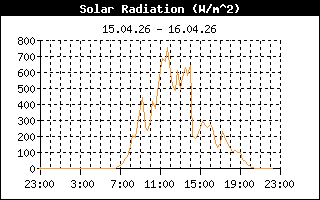Globalstrahlung in W/qm
