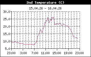 Bodentemperatur +5cm, Sensor 2