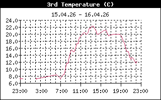 Bodentemperatur +5cm, Sensor 3