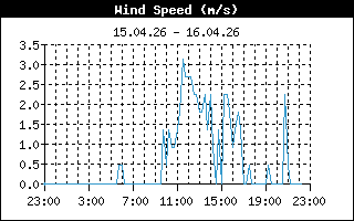 Windgeschwindigkeit 10 Min.-Mittel