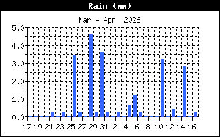 T�gliche Niederschlagsmengen in den letzten 30 Tagen