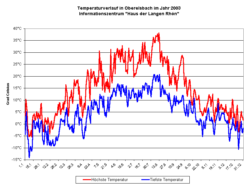 Temperaturverlauf in Oberelsbach im Jahr 2003 
Informationszentrum "Haus der Langen Rhn" 