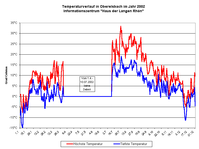 Temperaturverlauf in Oberelsbach im Jahr 2002 
Informationszentrum "Haus der Langen Rhn" 