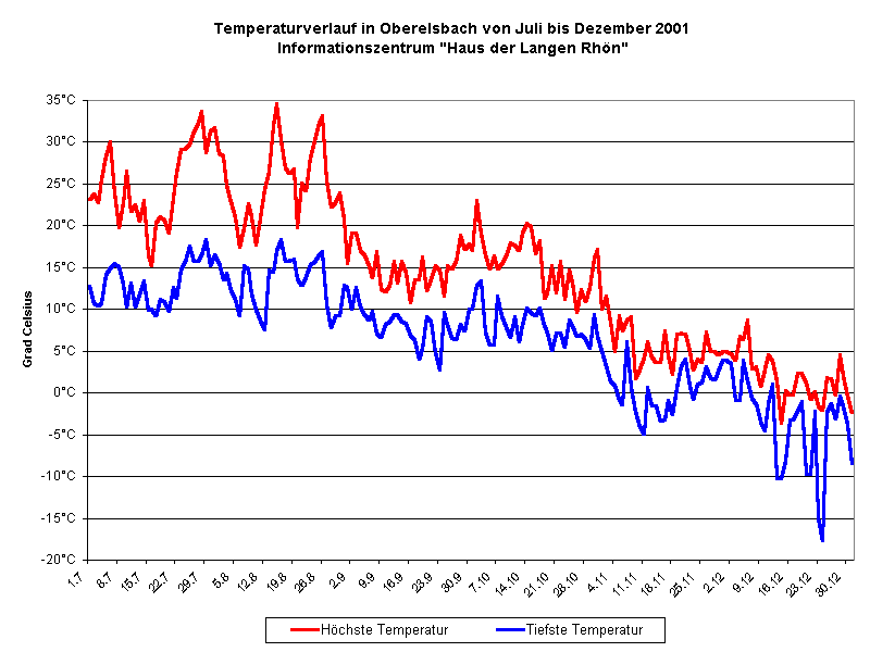 Temperaturverlauf in Oberelsbach von Juli bis Dezember 2001 
Informationszentrum "Haus der Langen Rhn" 