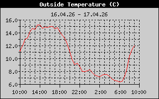 Temperaturverlauf in den letzten 24 Stunden